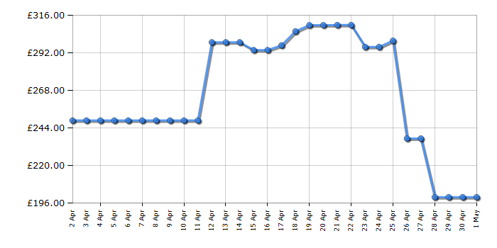 Cheapest price history chart for the Dyson V8 Absolute