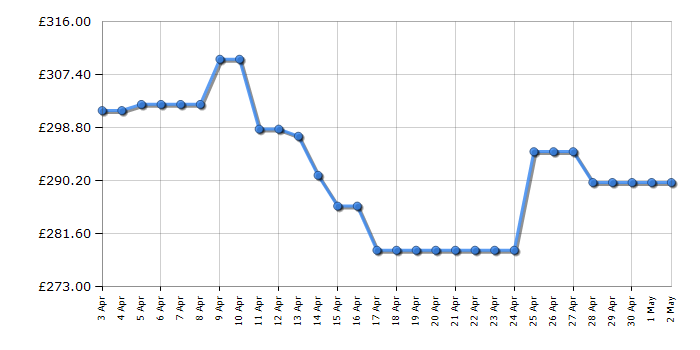 Cheapest price history chart for the Dyson V8 Animal