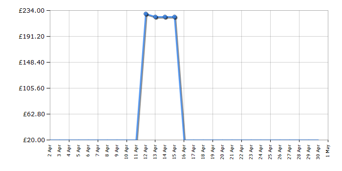 Cheapest price history chart for the Dyson V8 Cordless