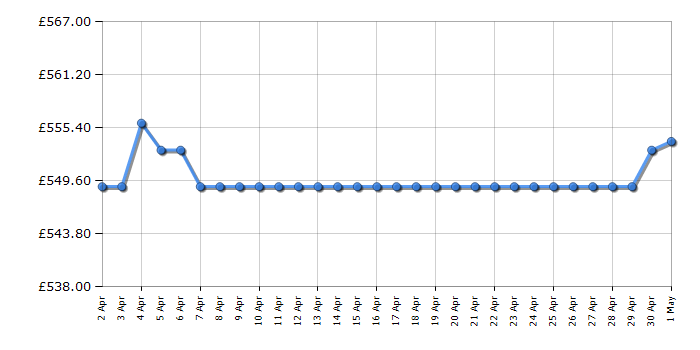 Cheapest price history chart for the Dyson WashG1 Wet Cleaner