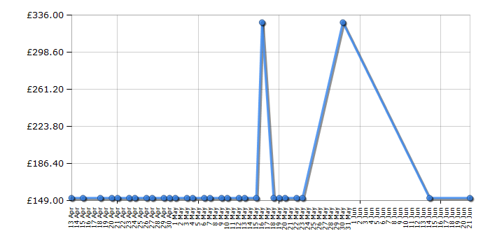 Cheapest price history chart for the East Coast Angelina Cot Bed - Cocoa