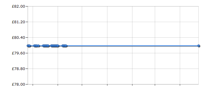 Cheapest price history chart for the East Coast Clara Dresser - Antique