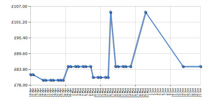 Cheapest price history chart for the East Coast Clara Dresser - White