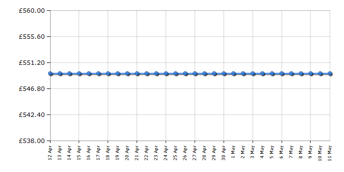 Cheapest price history chart for the East Coast Nursery Toulouse Wardrobe