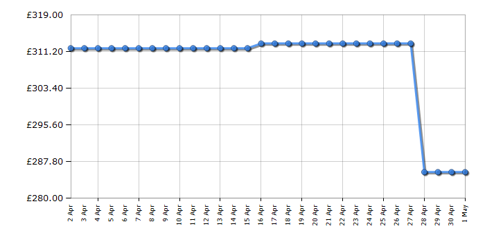 Cheapest price history chart for the Ebac 2650e