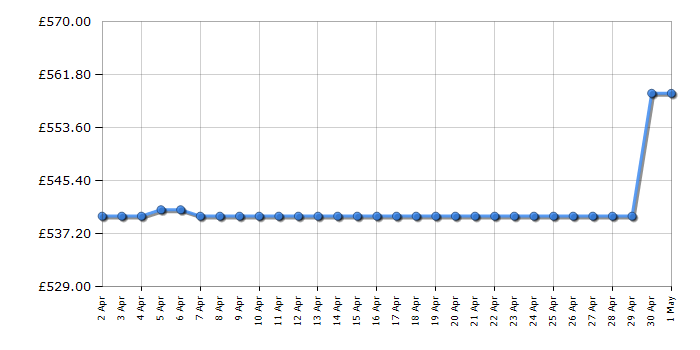 Cheapest price history chart for the EGO LM1702ESP