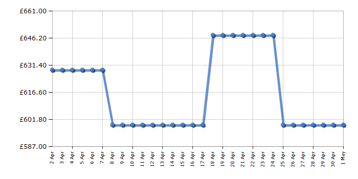 Cheapest price history chart for the Ego LM1903ESP