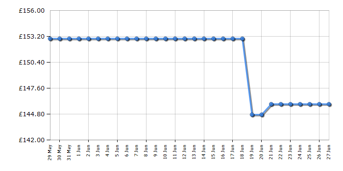 Cheapest price history chart for the Einhell GC-HH 9048