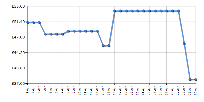 Cheapest price history chart for the Einhell GC-HM 300