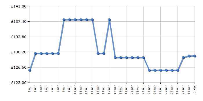 Cheapest price history chart for the Einhell GE-CM 18/30 Li