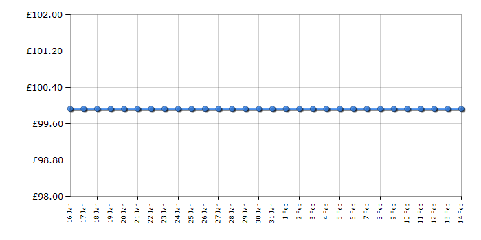 Cheapest price history chart for the Einhell GE-EM 1233