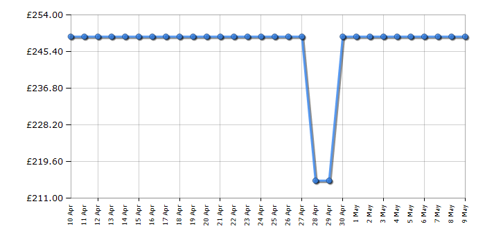 Cheapest price history chart for the Electra C1760BE