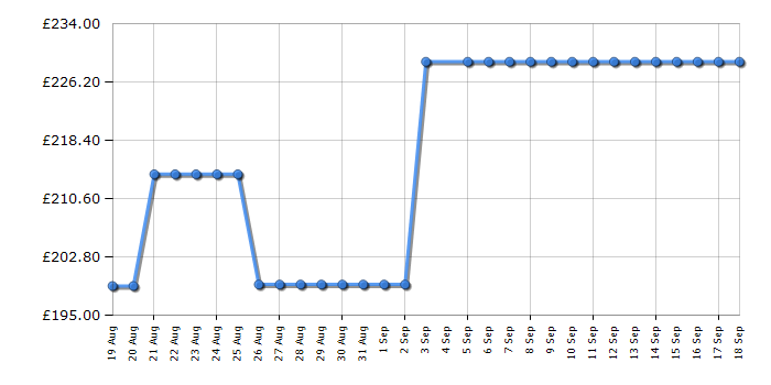 Cheapest price history chart for the Electra C4510IE