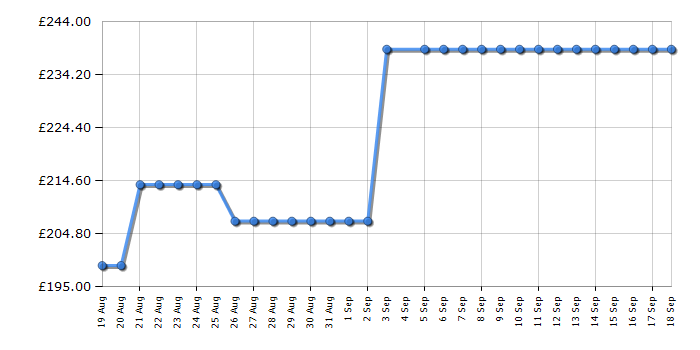 Cheapest price history chart for the Electra C6012IE