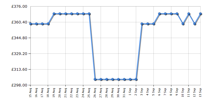 Cheapest price history chart for the Electra ECFF5050EIE
