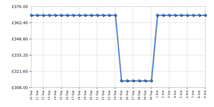 Cheapest price history chart for the Electra ECFF7030EIE