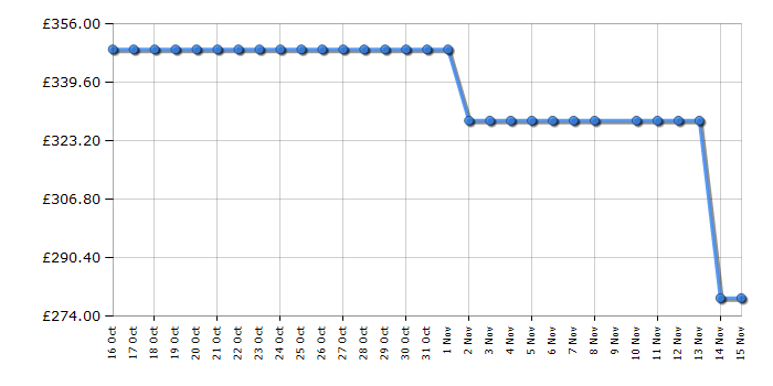 Cheapest price history chart for the Electra TCR60W2