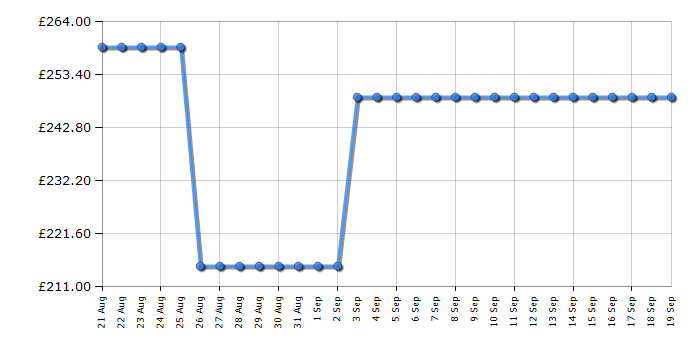 Cheapest price history chart for the Electra TDC8101B