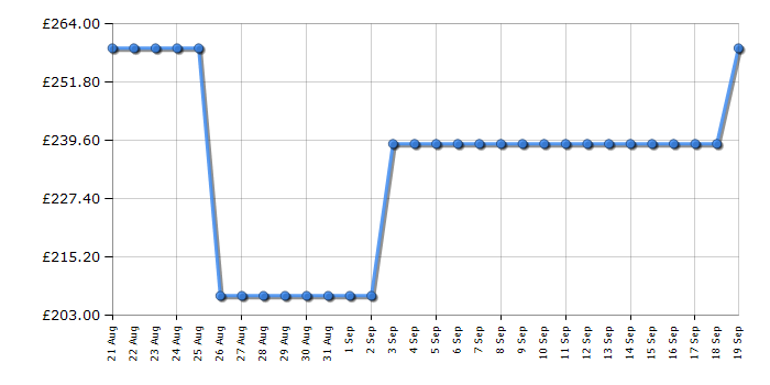 Cheapest price history chart for the Electra TDC8101S