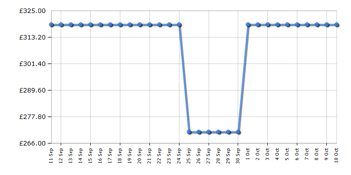 Cheapest price history chart for the Electra TG60W2