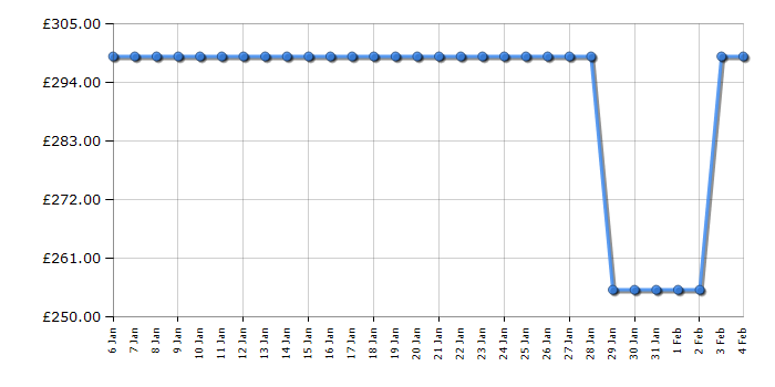 Cheapest price history chart for the Electra W1451CT0IN