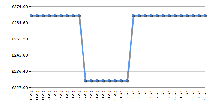 Cheapest price history chart for the Electra W1463CT1W