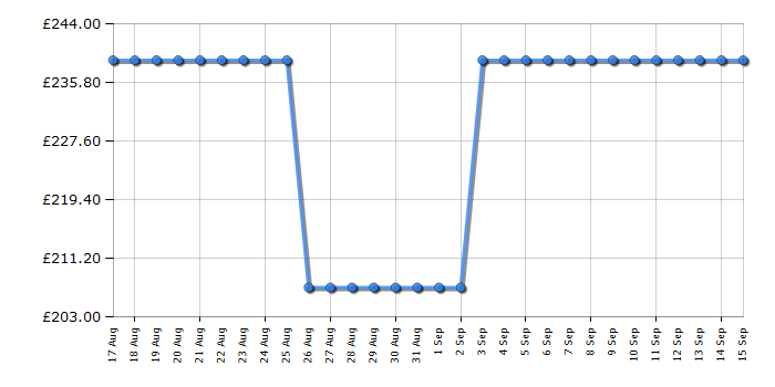 Cheapest price history chart for the Electra WA1449CT1W
