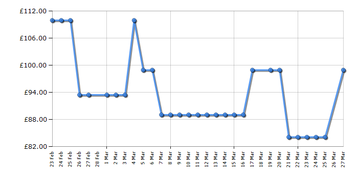 Cheapest price history chart for the Electrolux FLR00211ELGRY