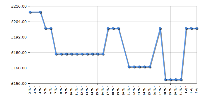 Cheapest price history chart for the Electrolux FLR00212ELGRY