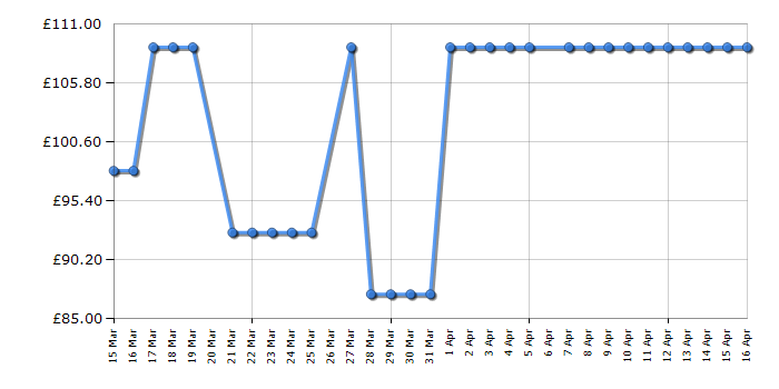 Cheapest price history chart for the Electrolux HEA2013ELGRY