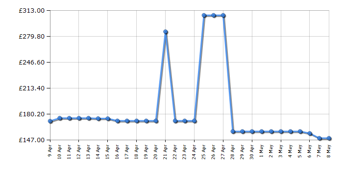 Cheapest price history chart for the Elgato Facecam