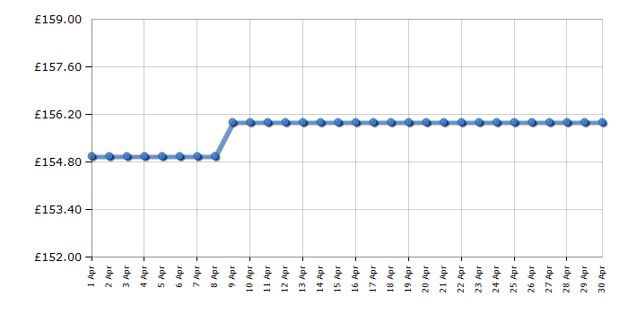 Cheapest price history chart for the Elgato Game Capture HD60 S