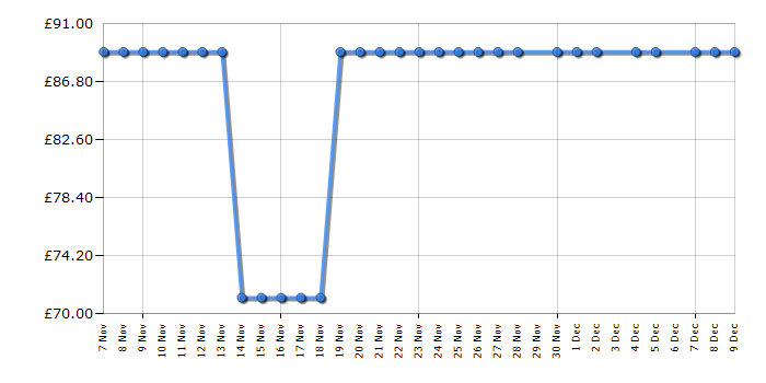 Cheapest price history chart for the Elica KIT0180522