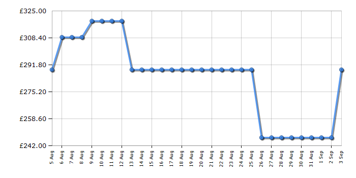 Cheapest price history chart for the Elica LANE60BLK