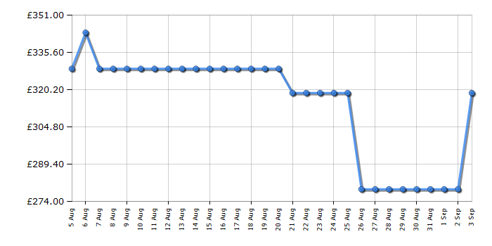 Cheapest price history chart for the Elica LANE80BLK
