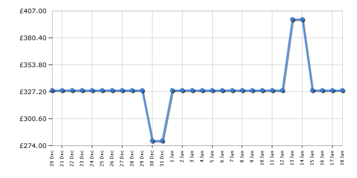 Cheapest price history chart for the Elica LANE80IXA72