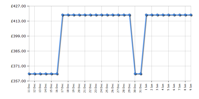 Cheapest price history chart for the Elica LANE80WHA72