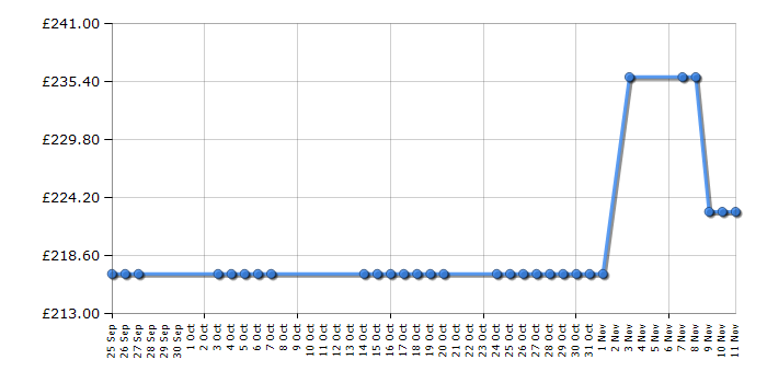 Cheapest price history chart for the Elite Arion Mag Resistance Parabolic Roller