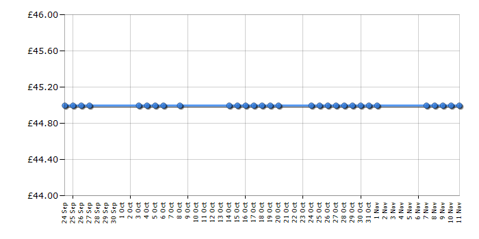 Cheapest price history chart for the Emjoi MICRO Pedi Gift Set with Nails Inc