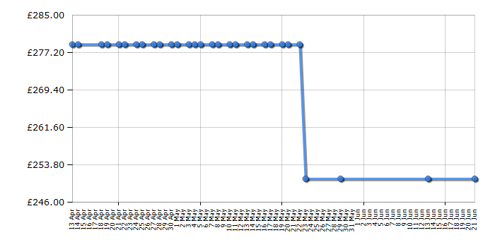 Cheapest price history chart for the Emporio Armani AR11079