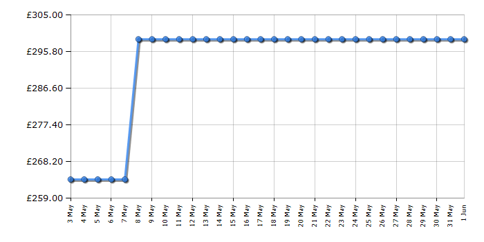 Cheapest price history chart for the Emporio Armani AR11241