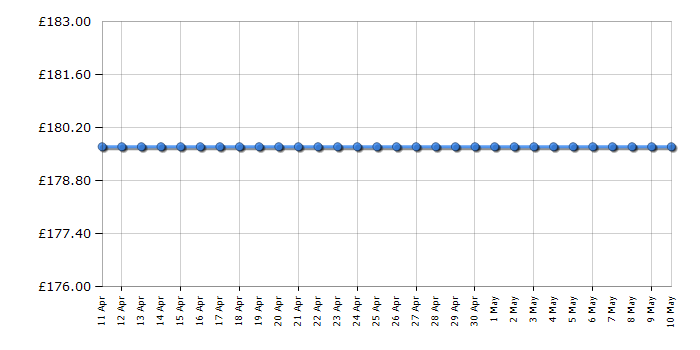 Cheapest price history chart for the Emporio Armani AR11259