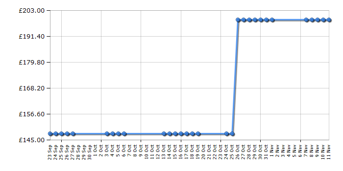 Cheapest price history chart for the Emporio Armani AR1735