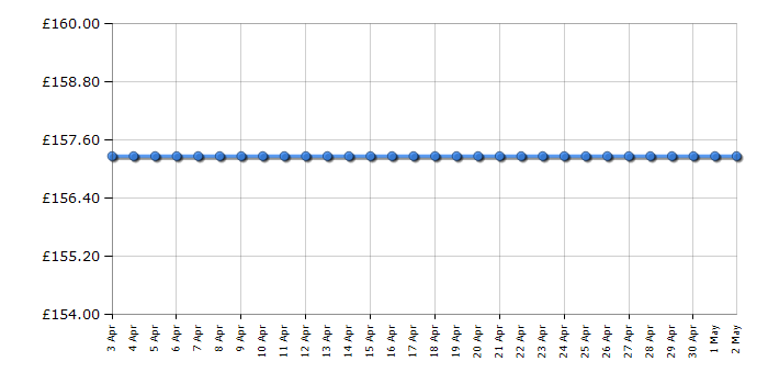 Cheapest price history chart for the Emporio Armani AR1737