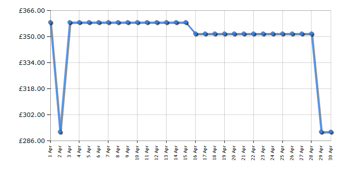 Cheapest price history chart for the Emporio Armani AR1840