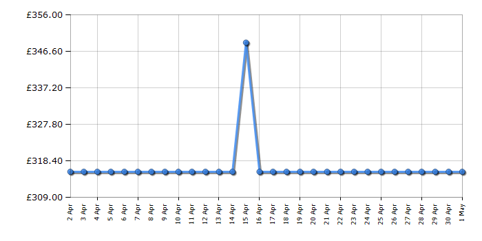 Cheapest price history chart for the Emporio Armani AR1909