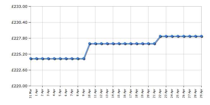 Cheapest price history chart for the Emporio Armani AR1926