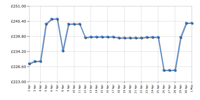 Cheapest price history chart for the Emporio Armani AR1979