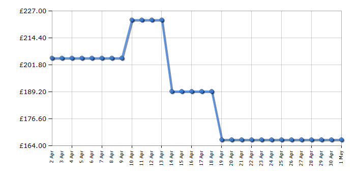 Cheapest price history chart for the Emporio Armani AR2447