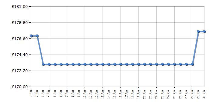 Cheapest price history chart for the Emporio Armani AR2448